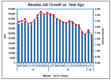 Nevada's Unemployment Rate Creeping Toward U.S. Rate | RCG Economics ...