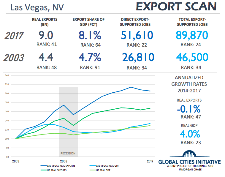 Las Vegas Gaining on Other Metros in Exports RCG Economics Las Vegas