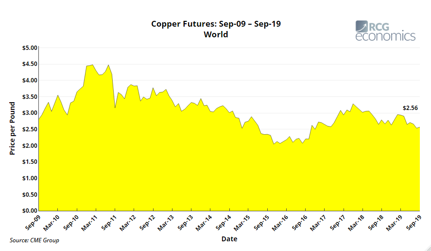 usa_copper_Chart - RCG Economics Las Vegas