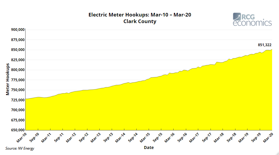 18_lv_hookups_Chart RCG Economics Las Vegas